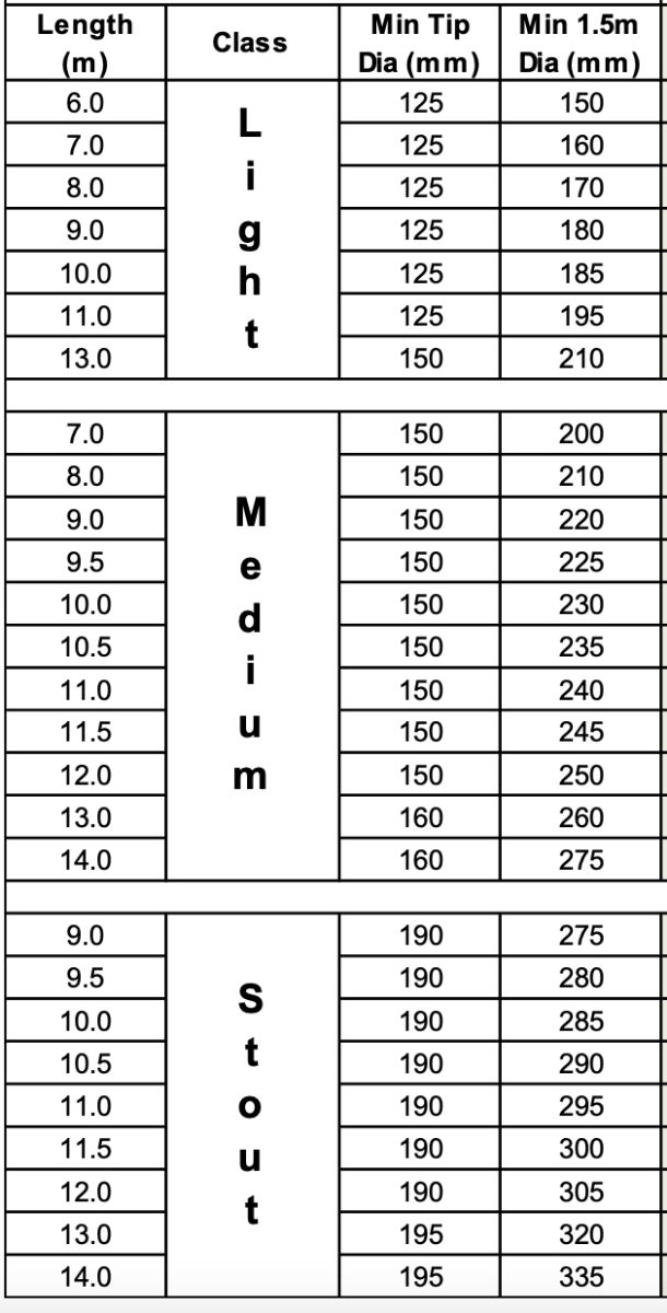Telegraph pole diameter dimensions sheet. Railwaysleepers.com